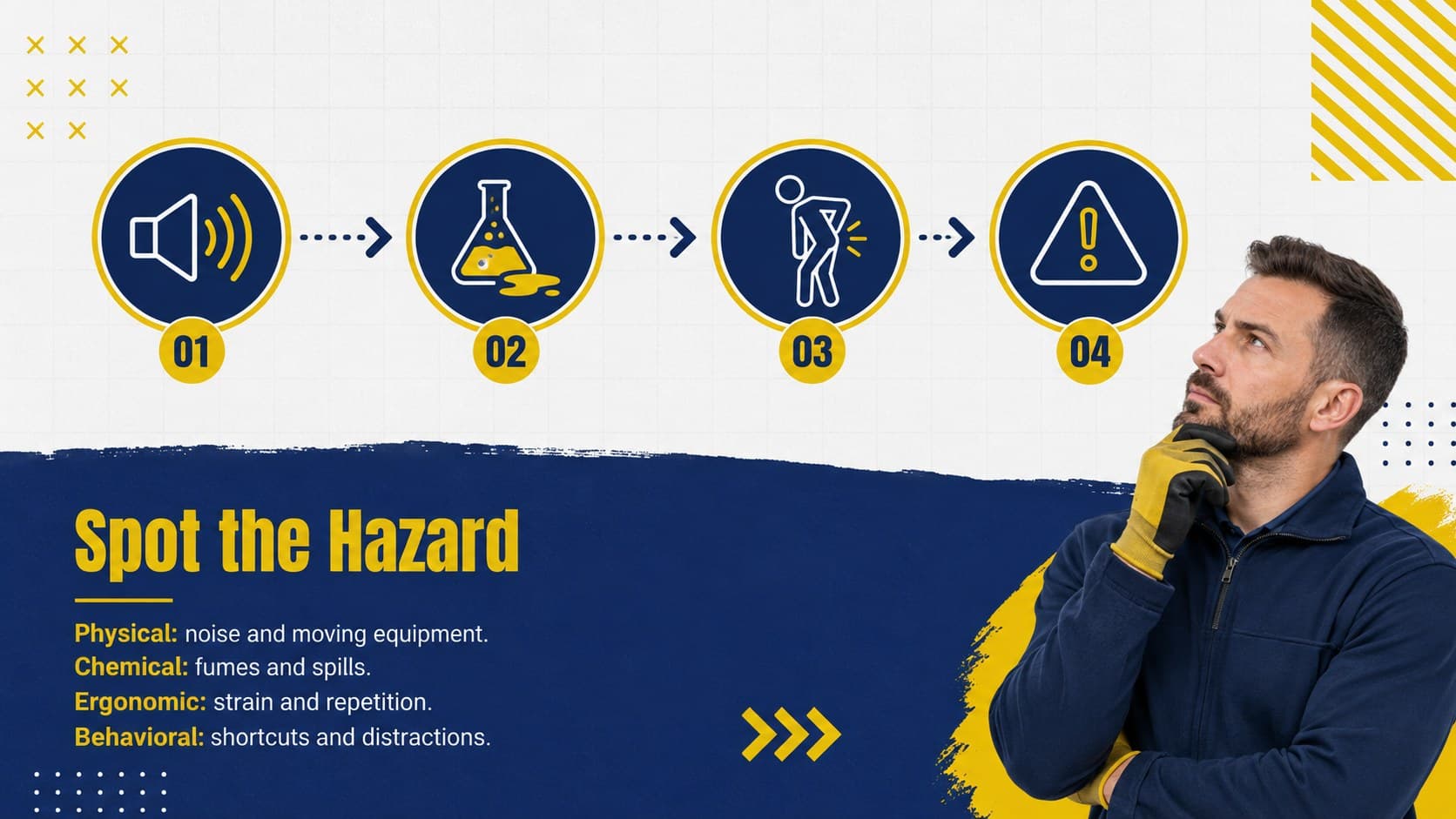 Hazard identification training slide showing physical, chemical, ergonomic, and behavioral risks.