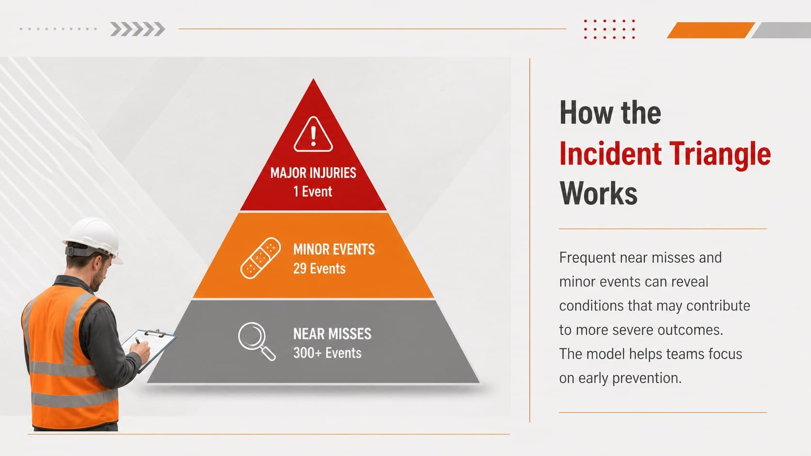 Heinrich accident triangle training slide explaining the relationship between near misses and serious injuries.