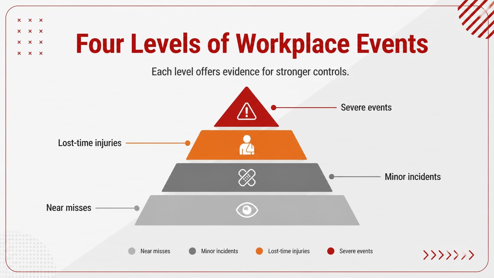 Workplace safety pyramid presentation showing near misses, minor incidents, lost-time injuries, and severe events.