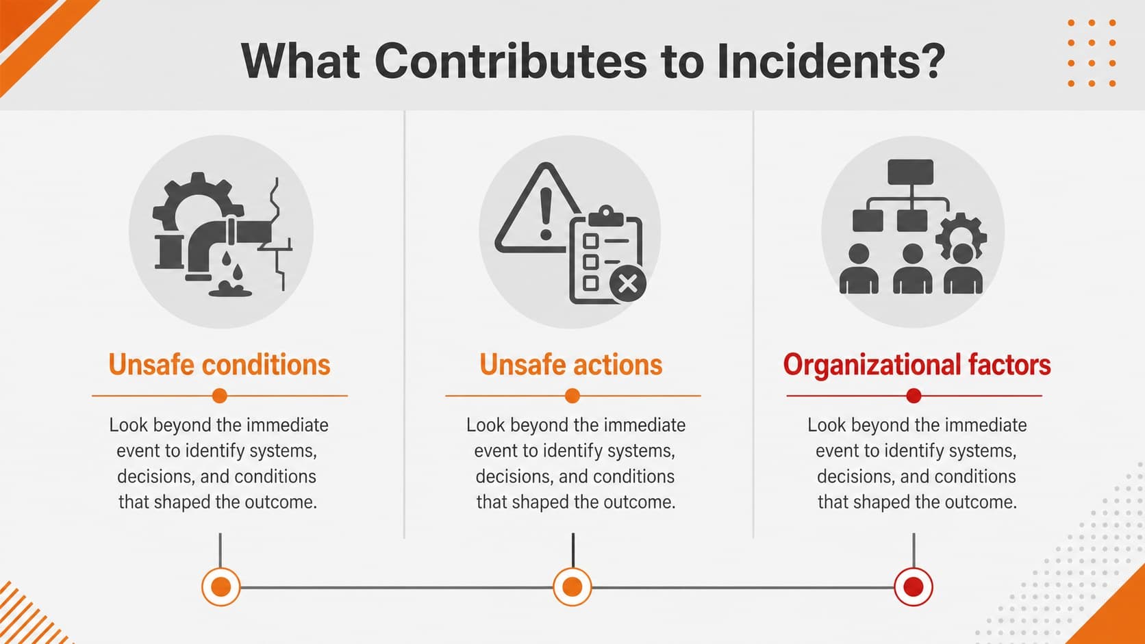 Incident prevention slide comparing unsafe conditions, unsafe actions, and organizational factors.