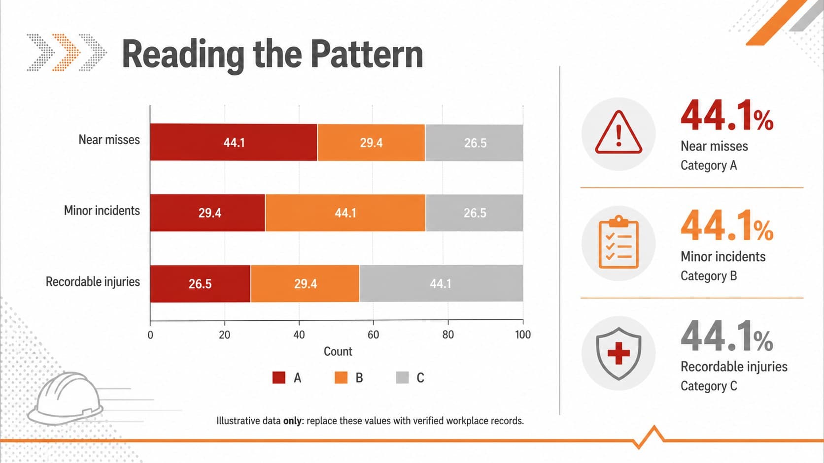 Safety incident ratio presentation with a sample stacked bar chart for near misses and injuries.