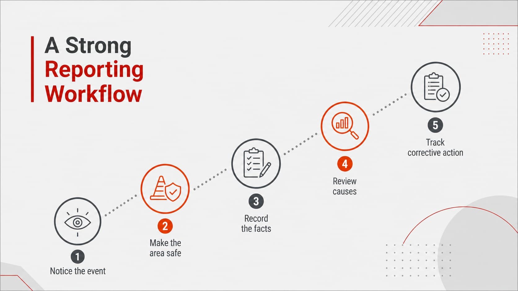 Workplace hazard awareness presentation with a five-step incident reporting workflow.