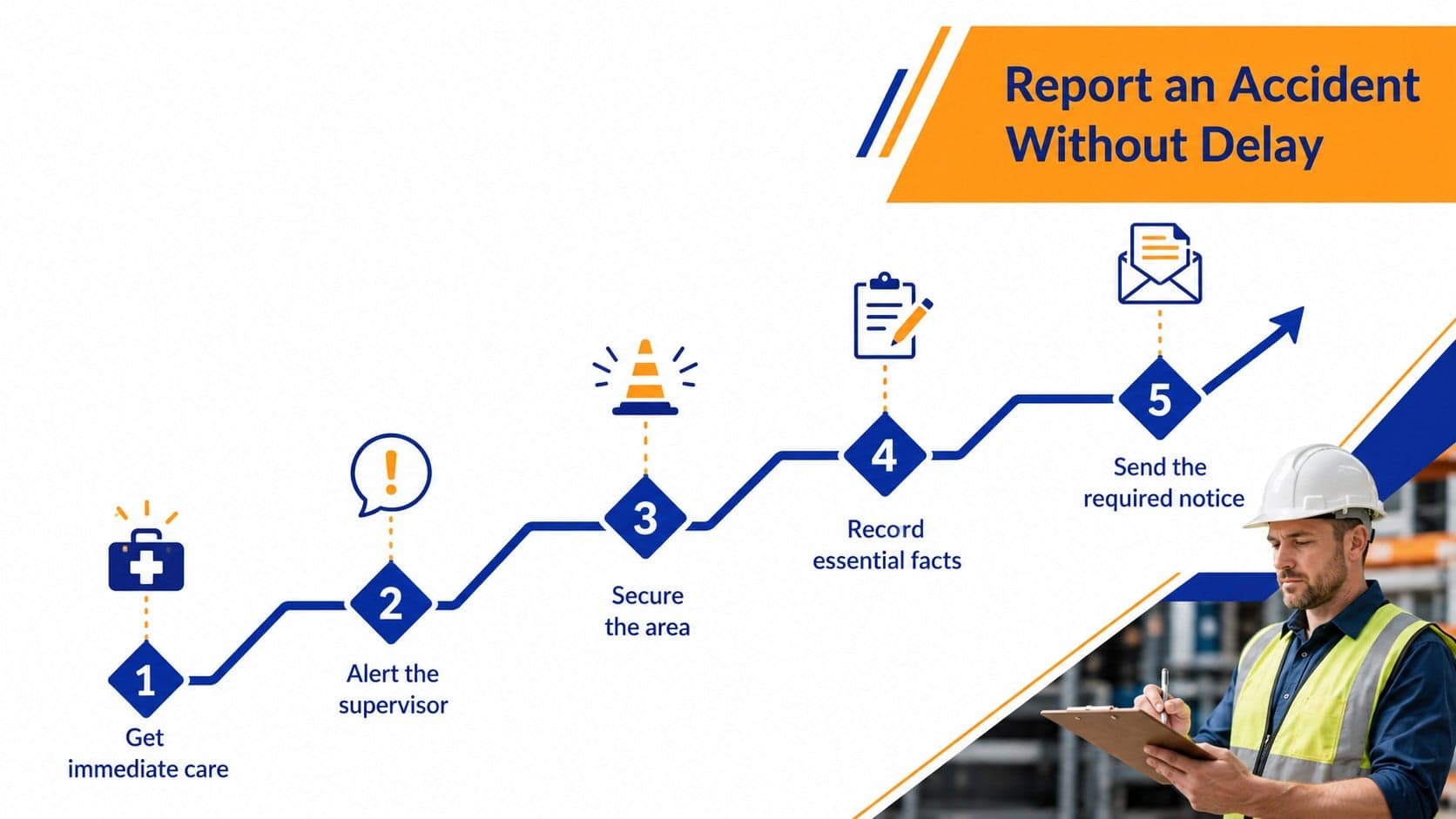 Accident reporting workflow slide with five steps from immediate care to documentation.