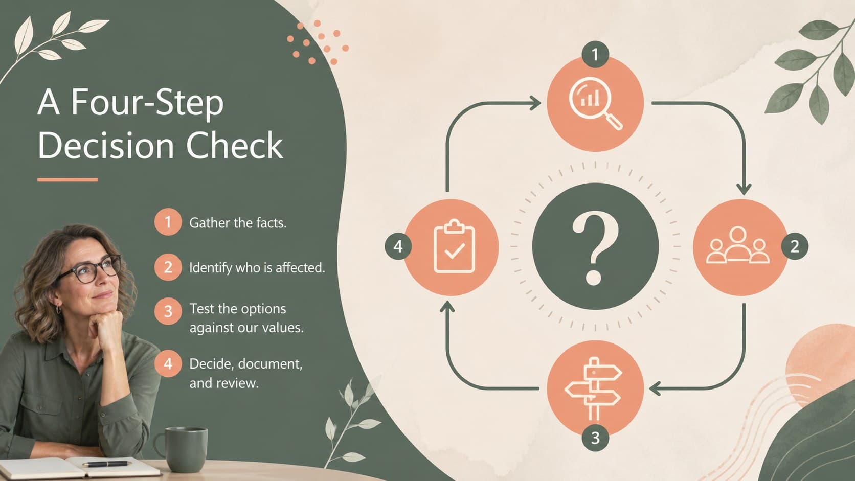 Ethical decision making at work slide with a four-step review process.