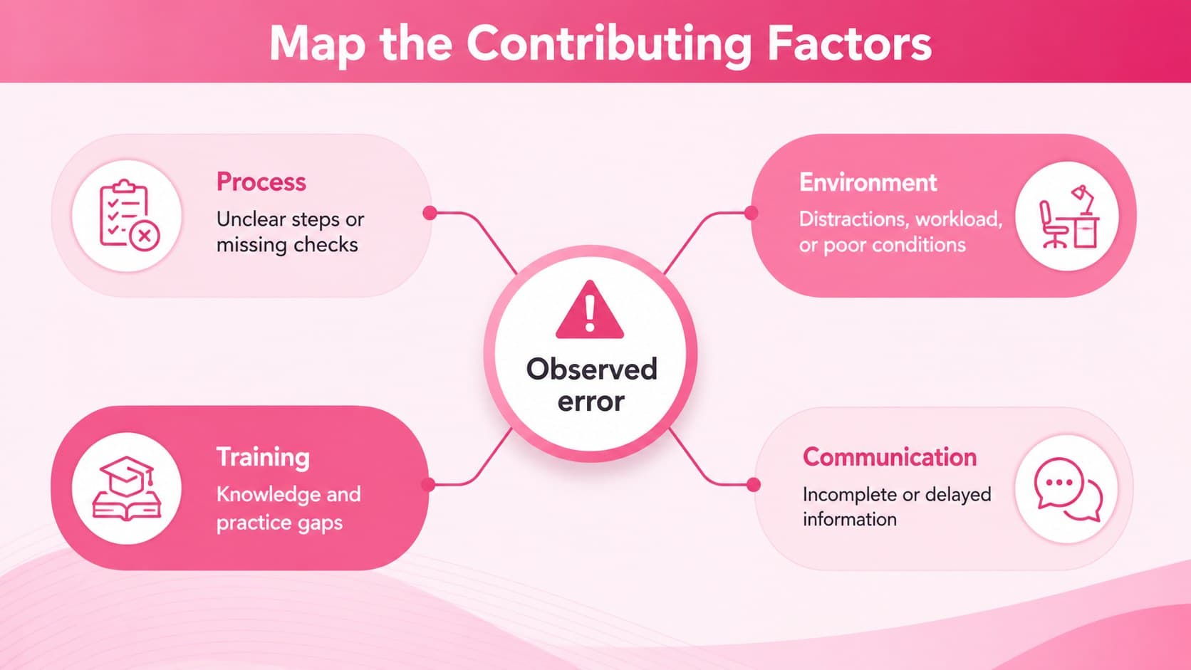 Pink workplace error analysis template grouping process, environment, training, and communication factors.