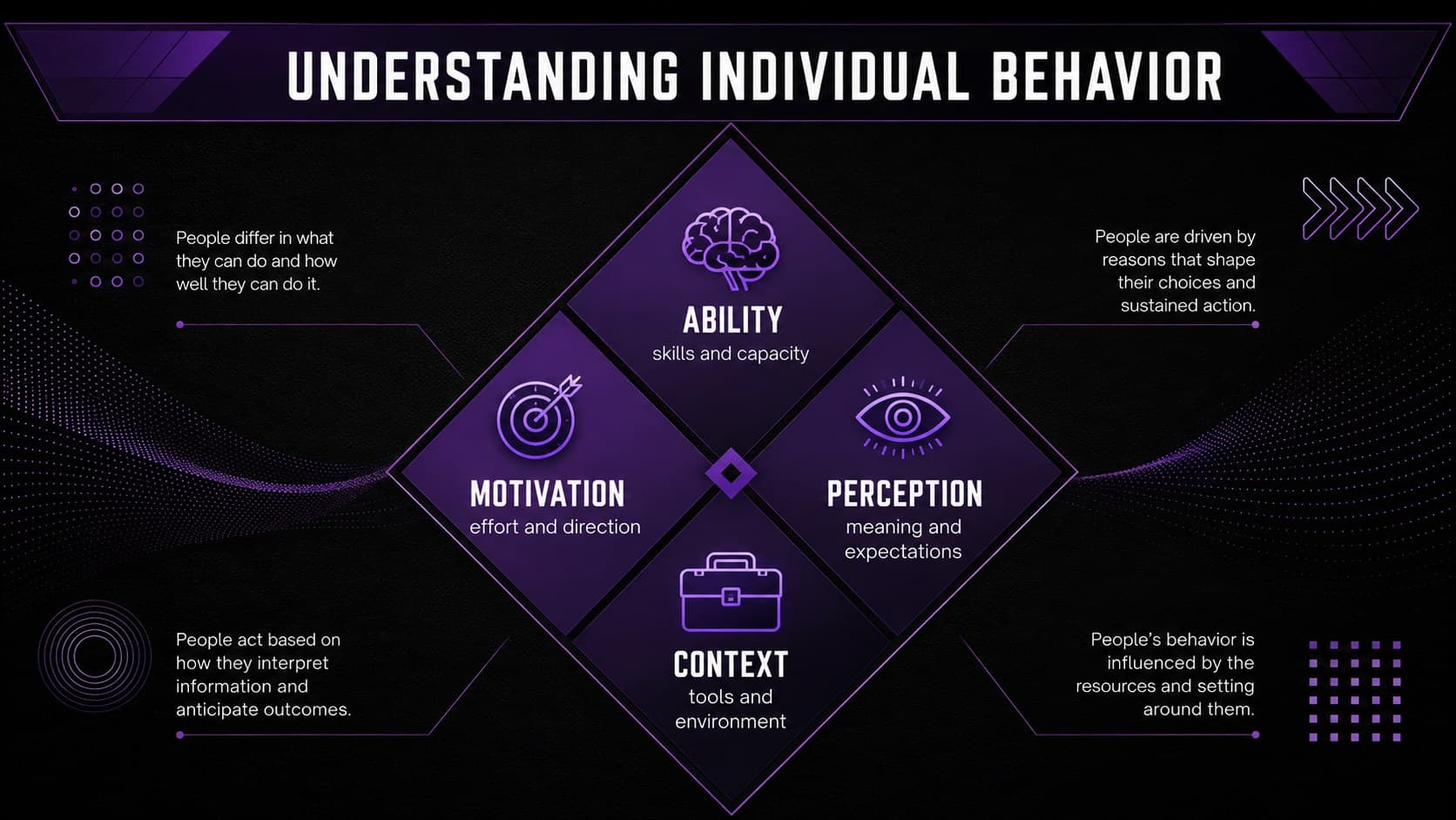 Employee behavior training slide covering ability, motivation, perception, and work context.