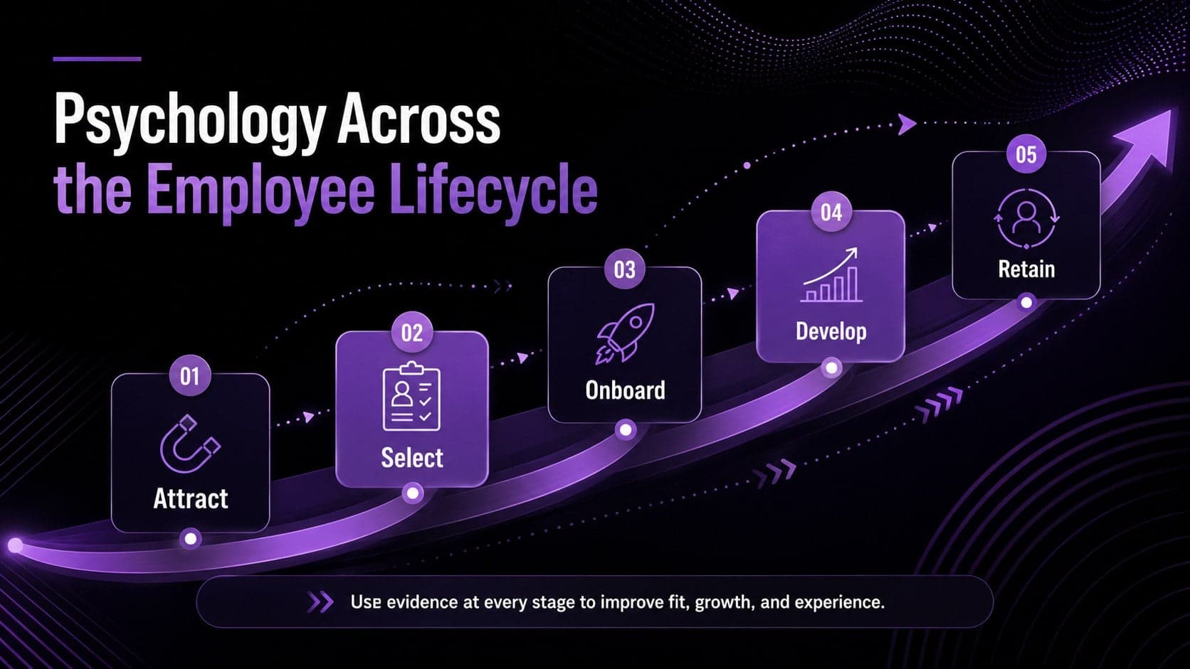 Employee lifecycle diagram for applying workplace psychology from attraction through retention.