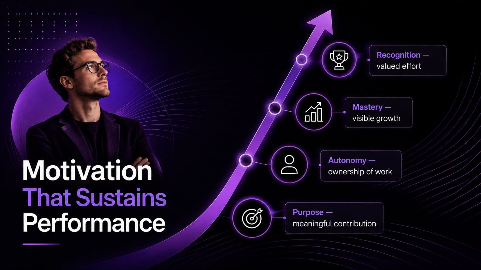Employee motivation presentation slide connecting purpose, autonomy, mastery, and recognition.