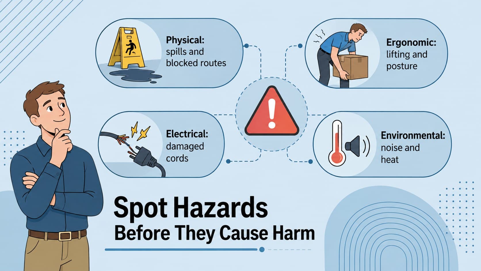 Hazard awareness training slide showing examples of physical, ergonomic, electrical, and environmental risks.