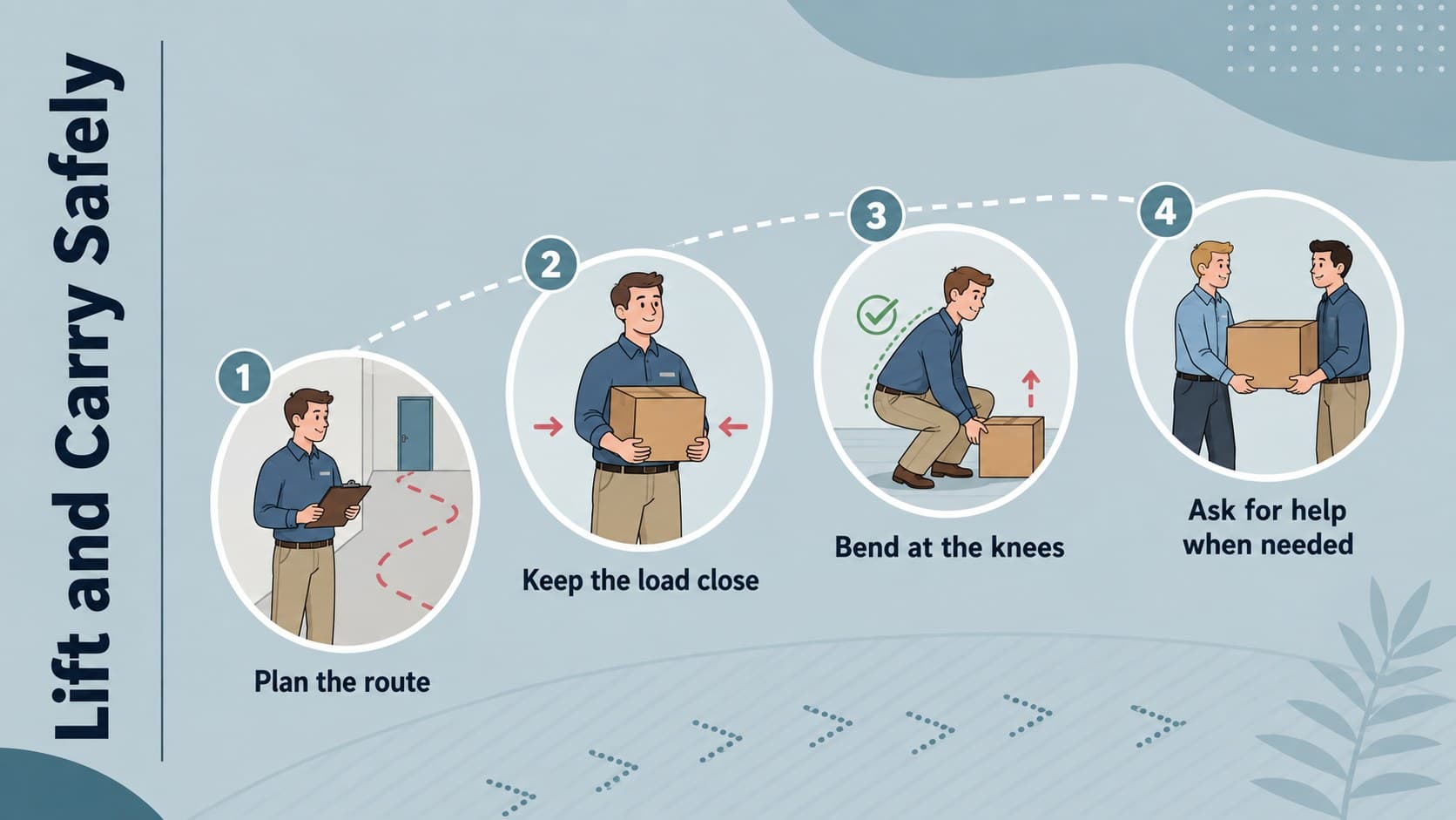 Safe lifting technique slide showing four stages for handling workplace loads correctly.