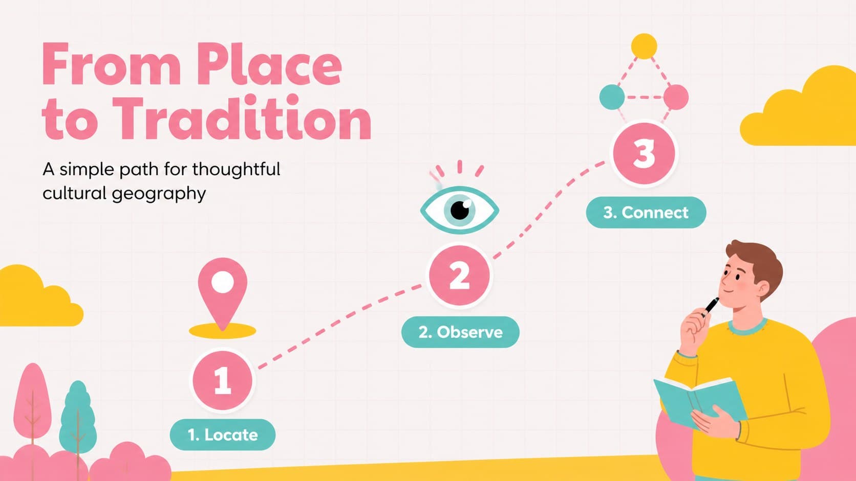 Geography lesson slide showing a pastel route timeline from location to community to tradition.