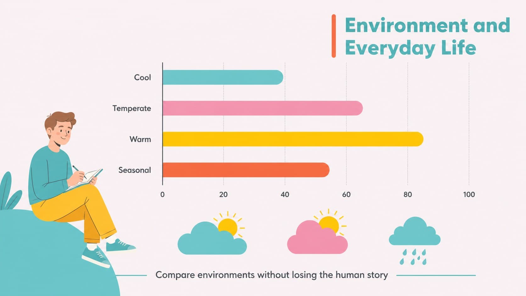 Pastel geography data slide displaying a simple regional climate comparison chart.