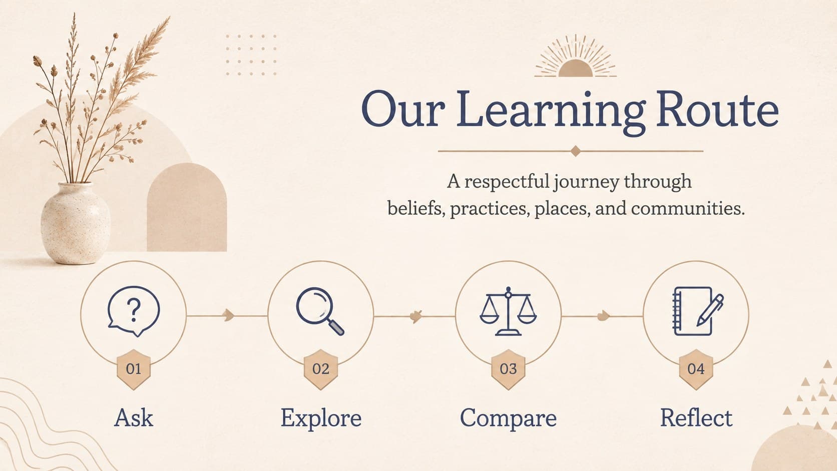 World faiths lesson roadmap slide outlining inquiry, comparison, discussion, and reflection.