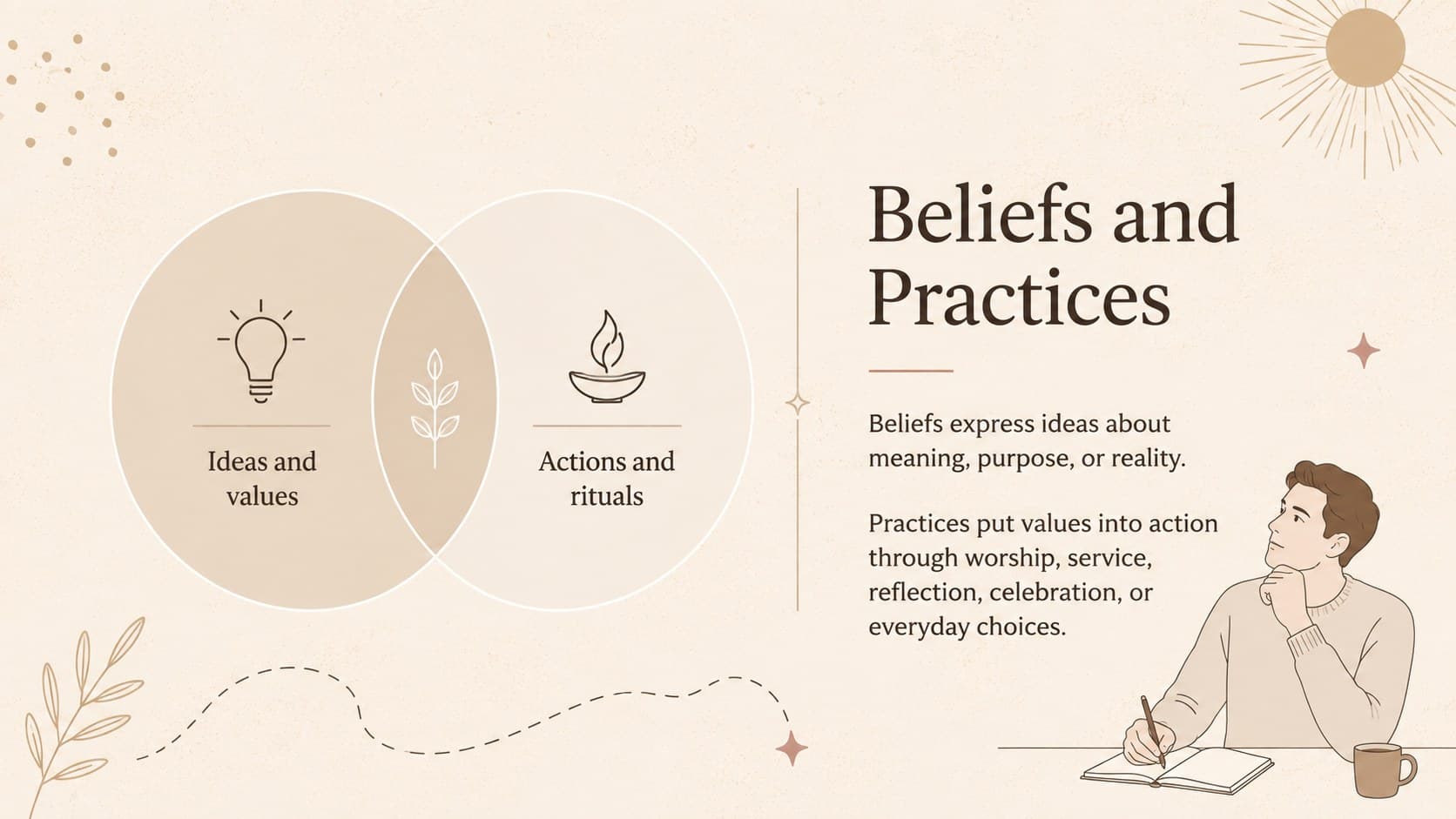World beliefs lesson slide comparing beliefs, values, rituals, and everyday practices.