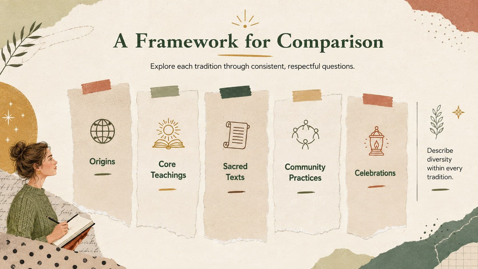 World religions comparison slide organizing origins, teachings, texts, practices, and celebrations in a beige collage layout.