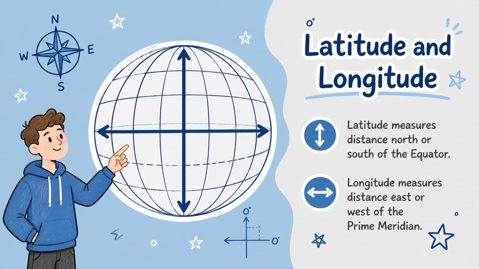 Kid-friendly global studies presentation slide explaining latitude and longitude.