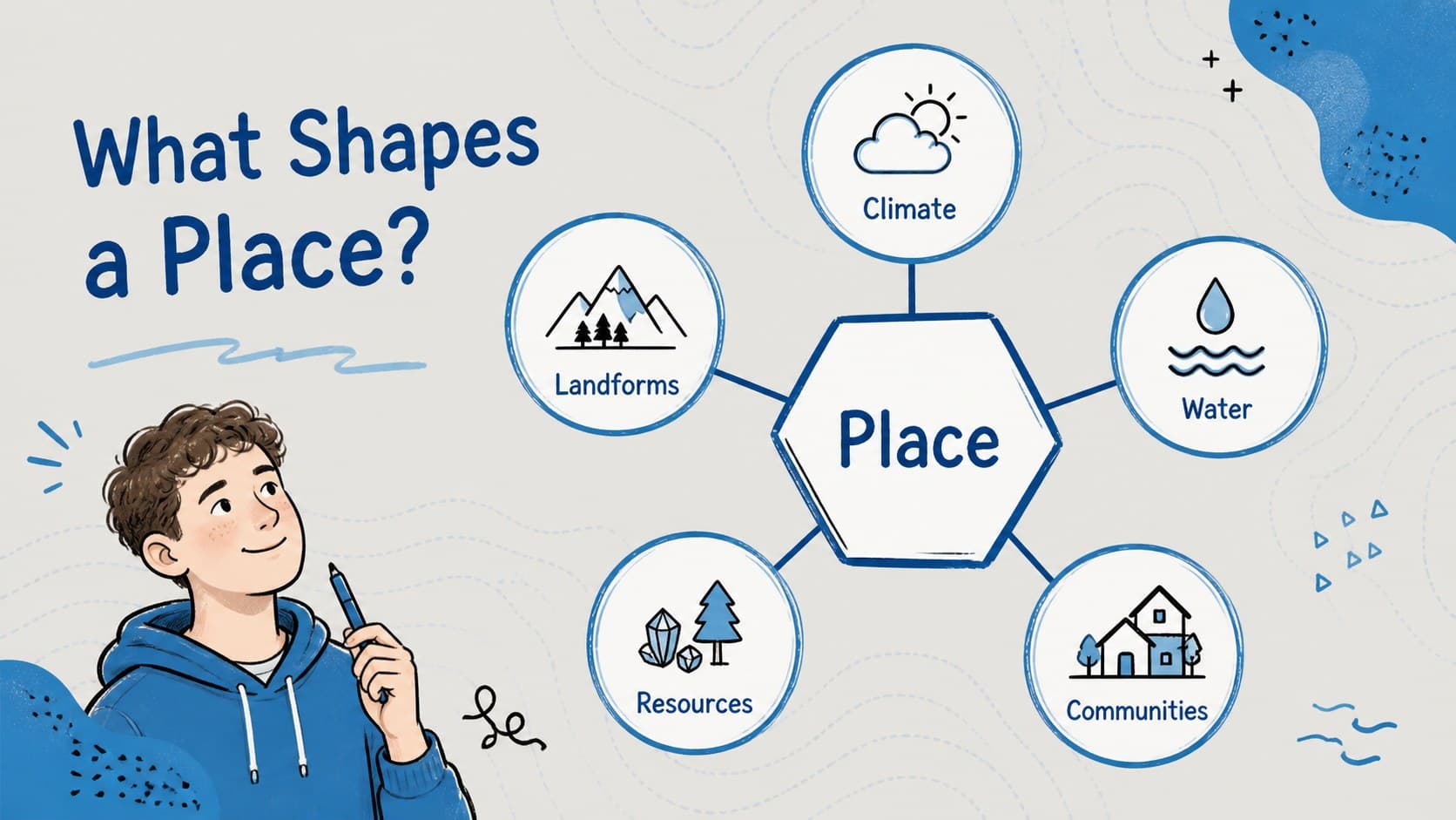 Geography diagram connecting climate, landforms, water, resources, and communities.