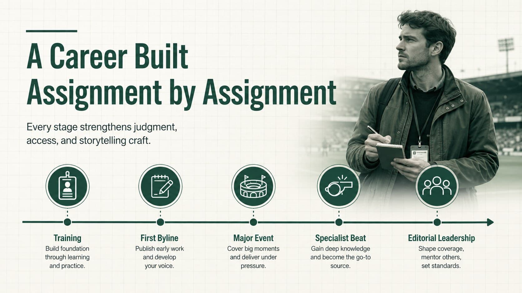 Career timeline tracing the development of a professional sports press journalist.