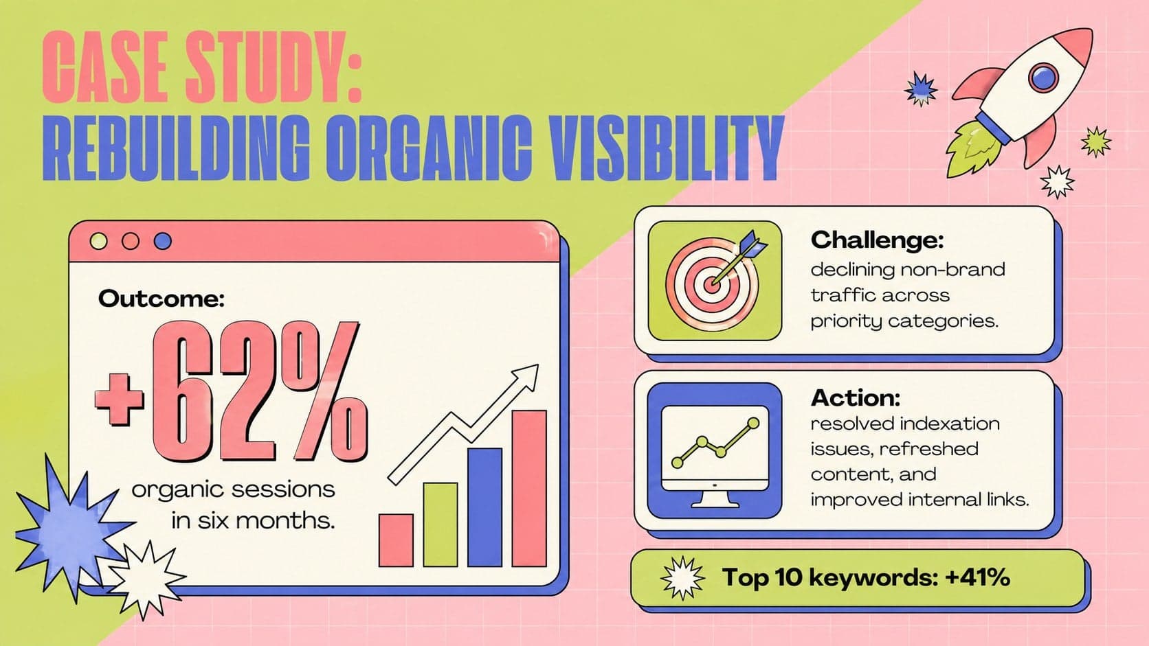 Search marketing case study slide summarizing an organic visibility challenge, strategy, and measurable outcome.