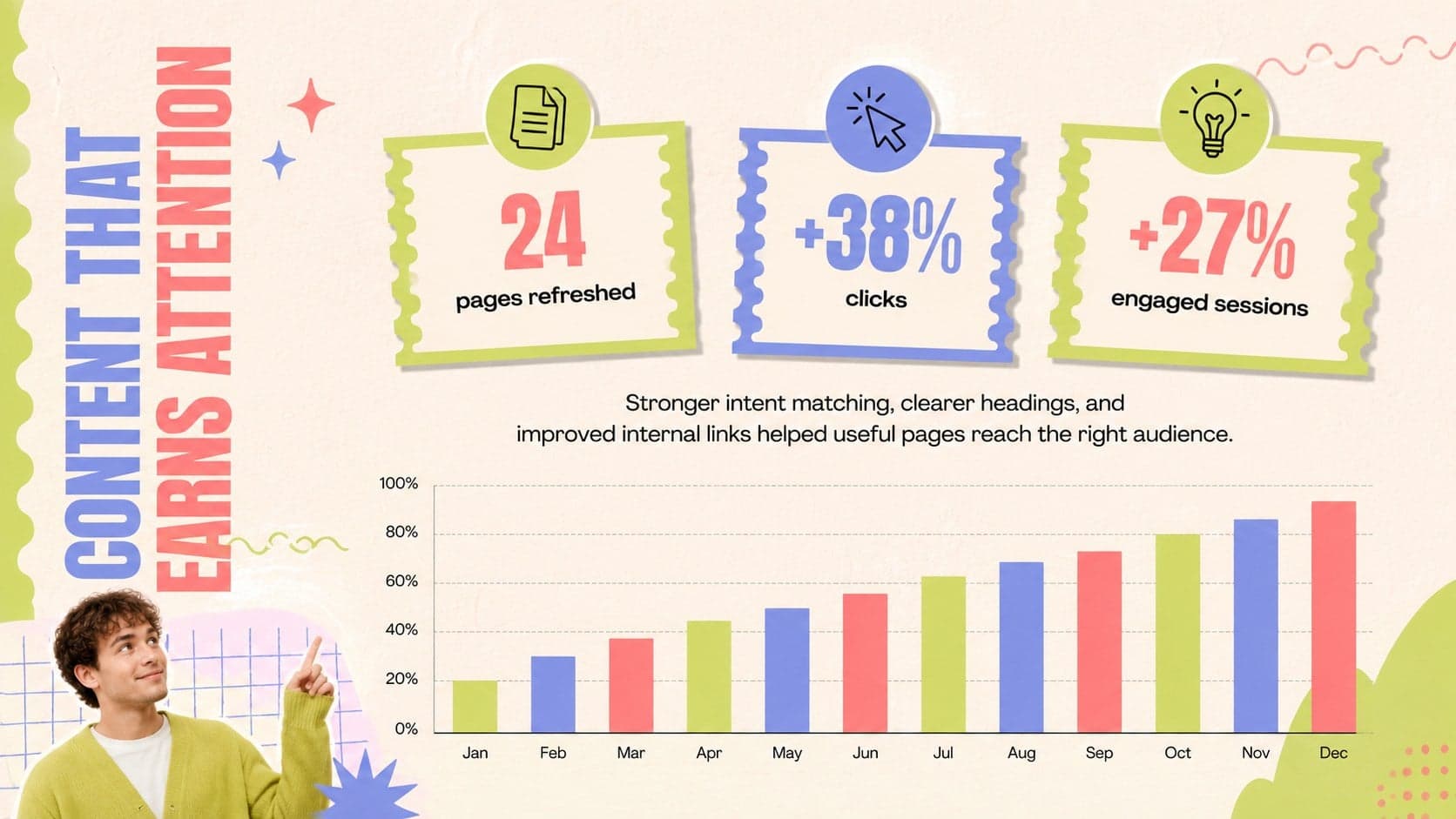 Pastel digital marketing portfolio slide showing content performance metrics and optimization results.