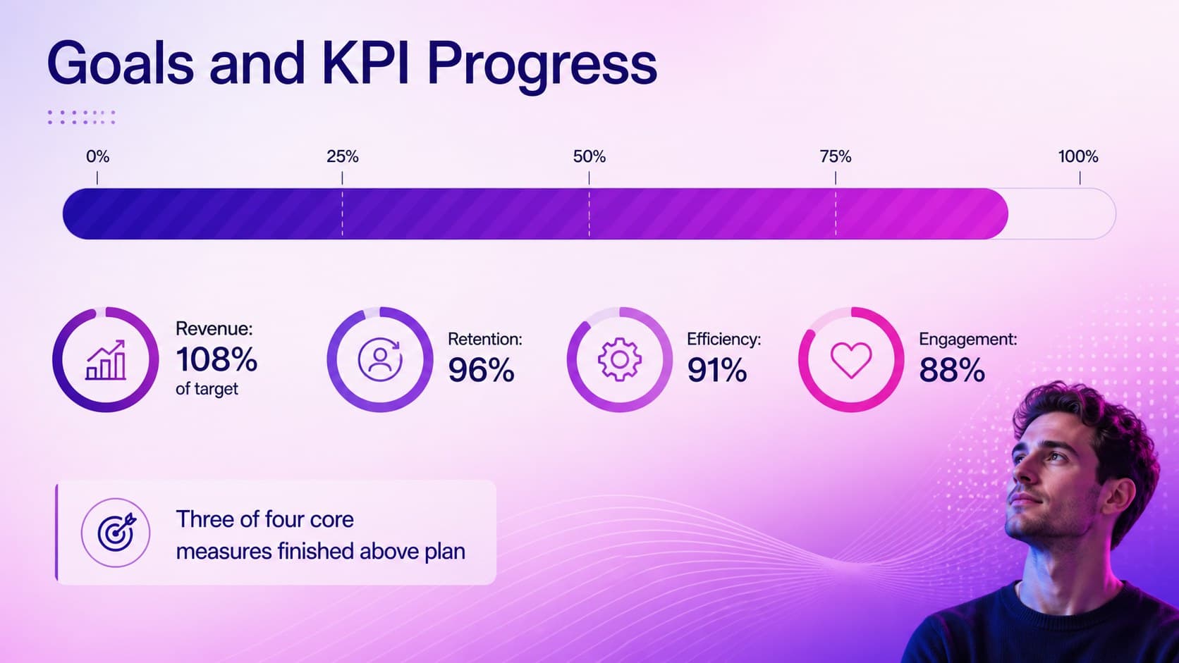 Annual KPI review presentation slide showing progress toward revenue, retention, and efficiency targets.