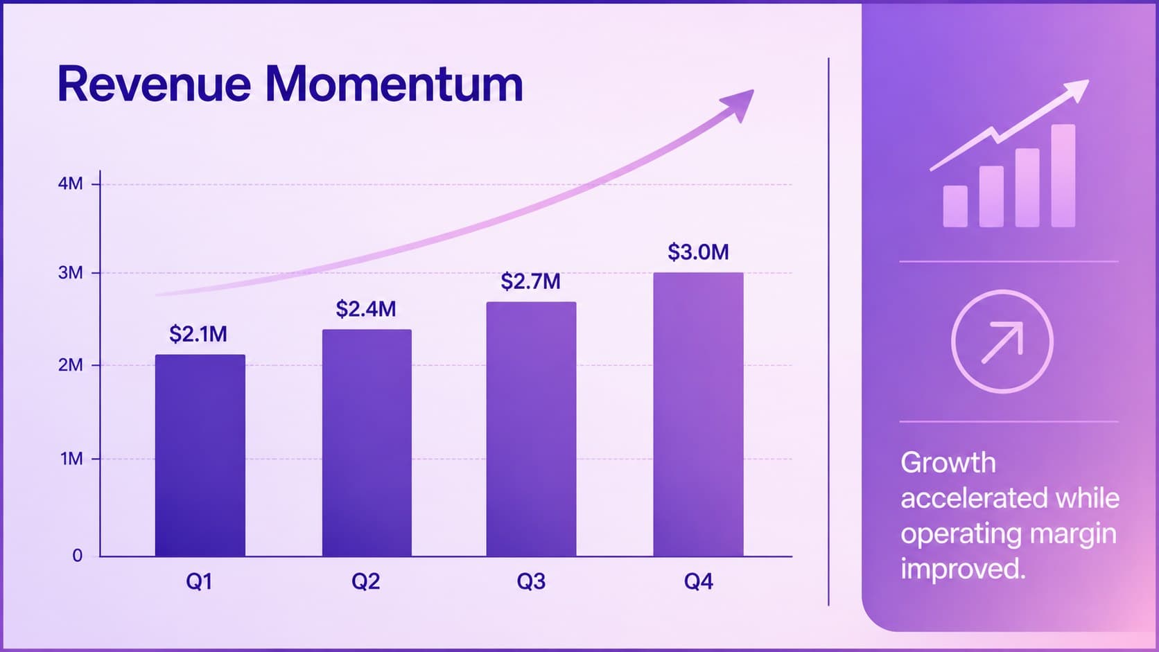 Company performance summary presentation slide with quarterly revenue bars and margin insight.