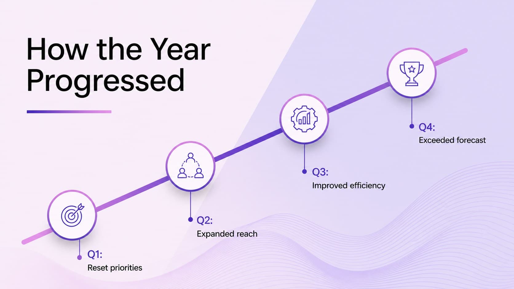 Leadership business recap deck slide comparing quarterly progress across four reporting periods.