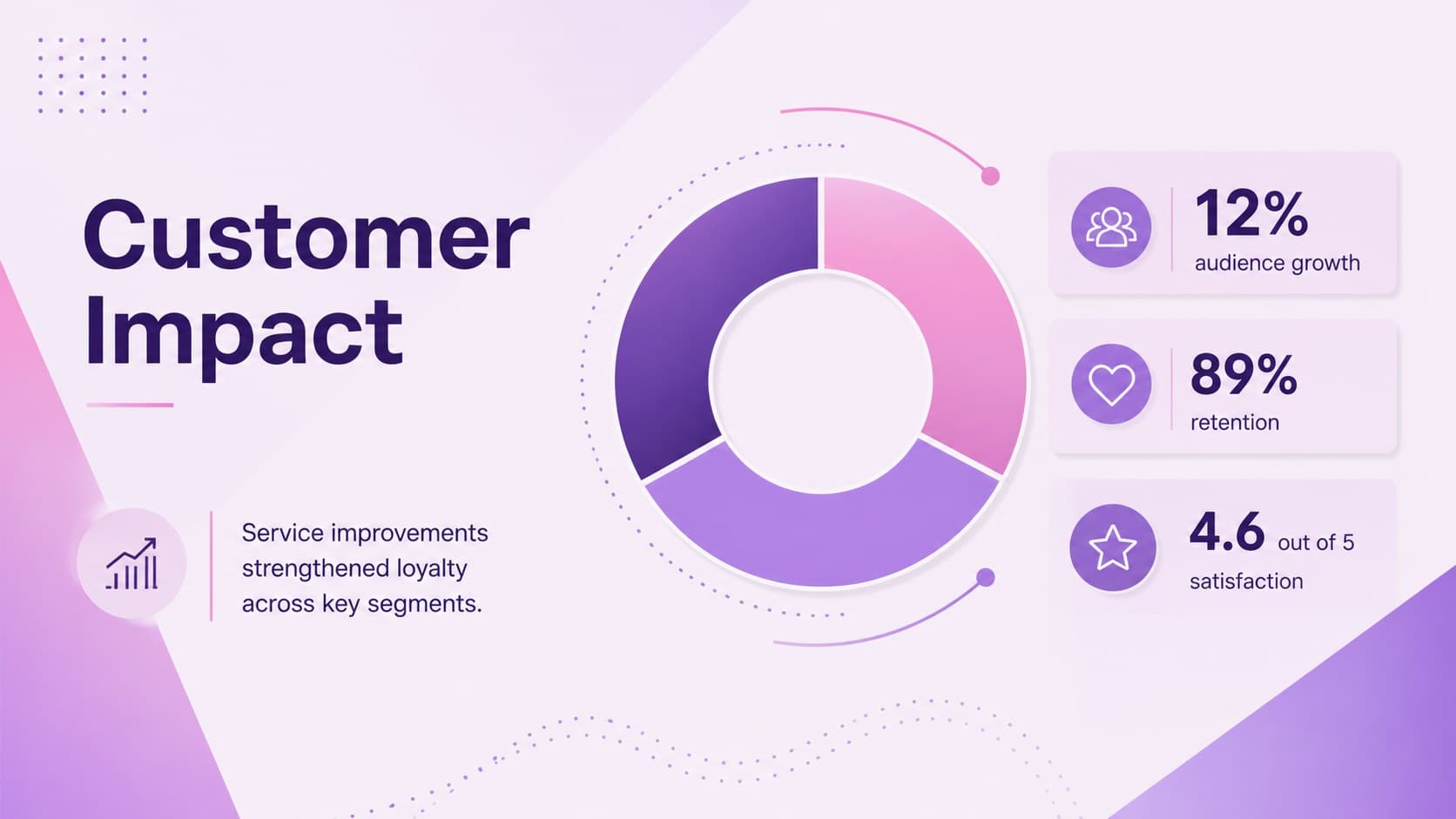 Board results meeting template slide summarizing customer growth, retention, and satisfaction metrics.