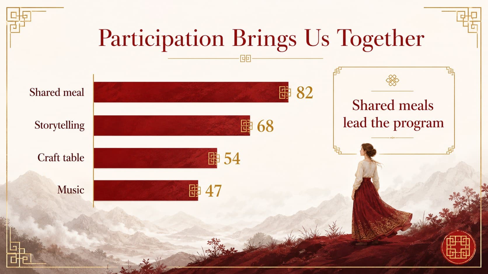 Chart slide visualizing participation and engagement across several festive community activities.