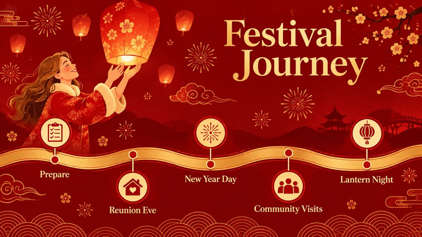 Lunar New Year event presentation timeline showing the sequence from preparation through lantern night.