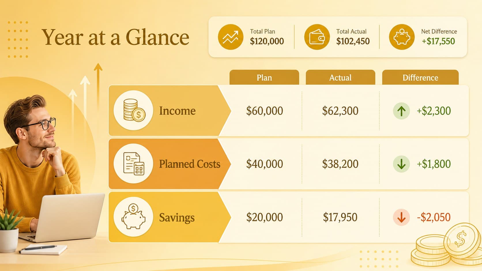 Yearly budget overview slide with income, expenses, and savings sections in a gold gradient finance spreadsheet.
