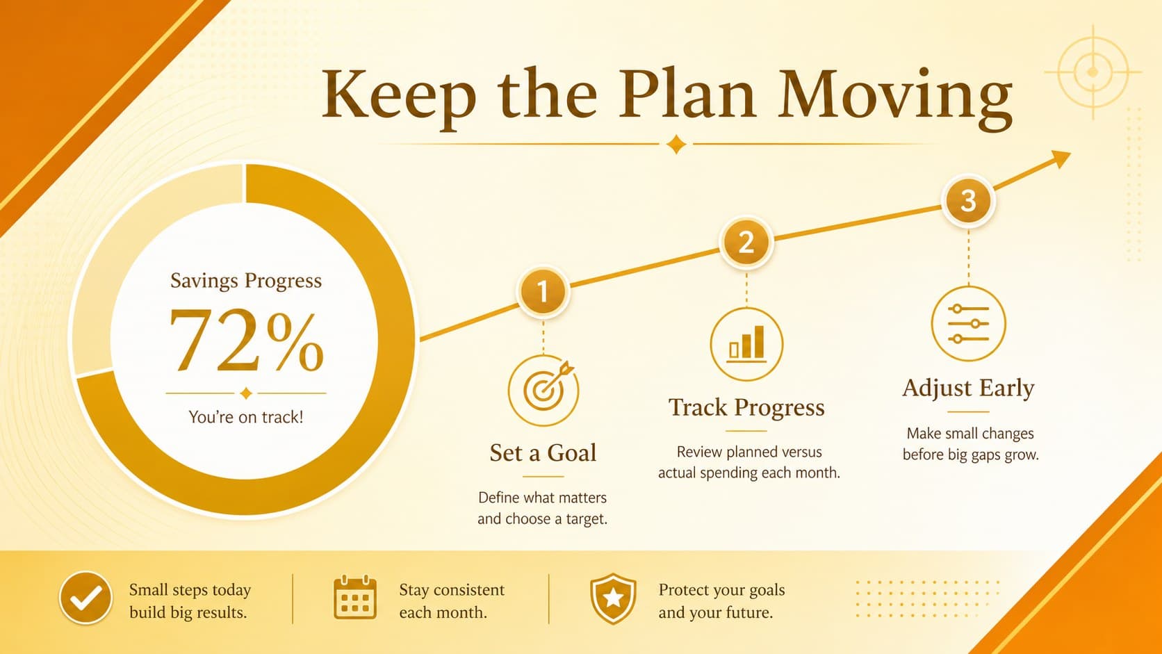 Financial goals slide showing a savings target, progress chart, and next-step notes in a visual financial planning template.