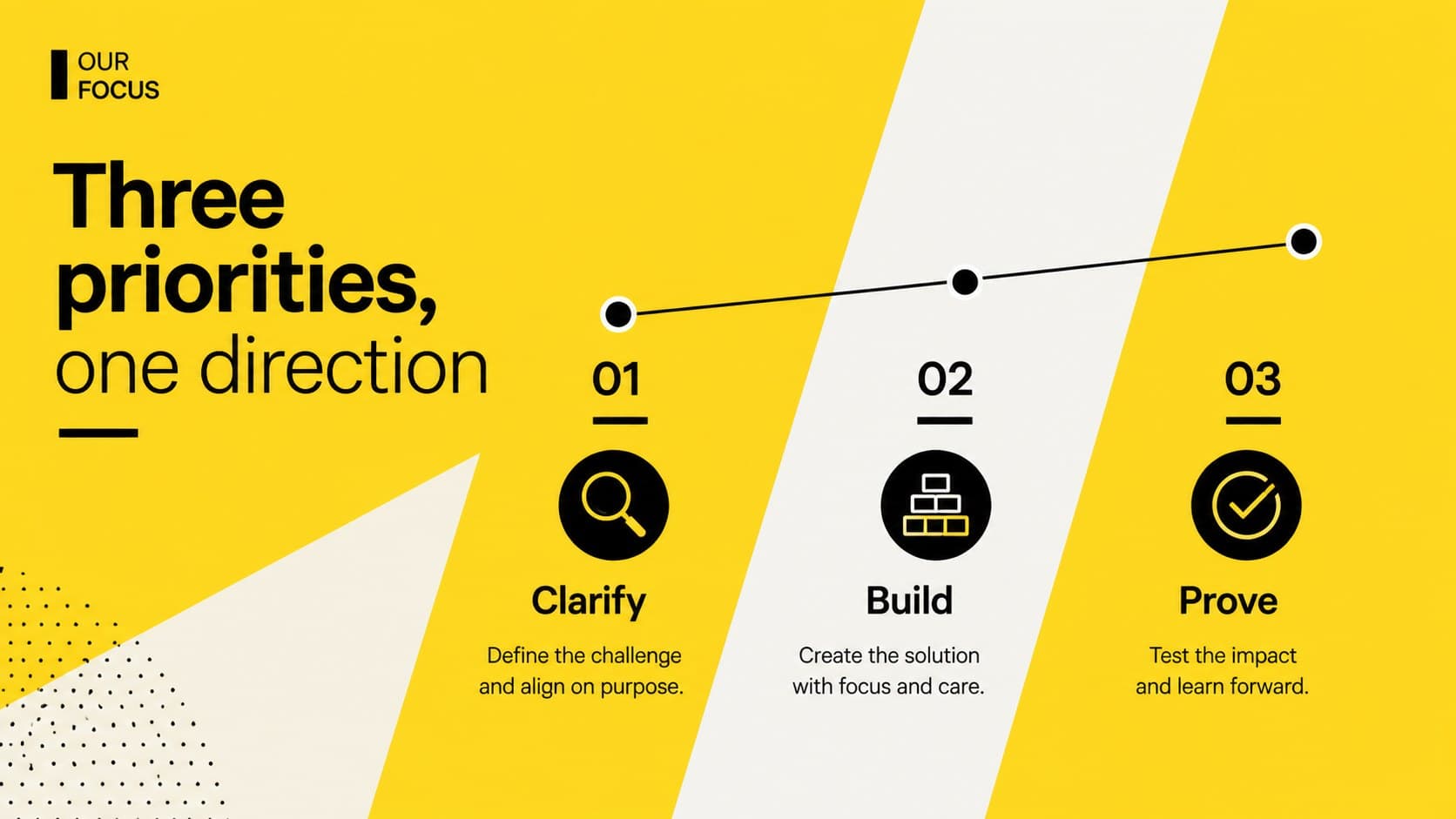 Strategy slide showing three connected priorities in a yellow business roadmap design.