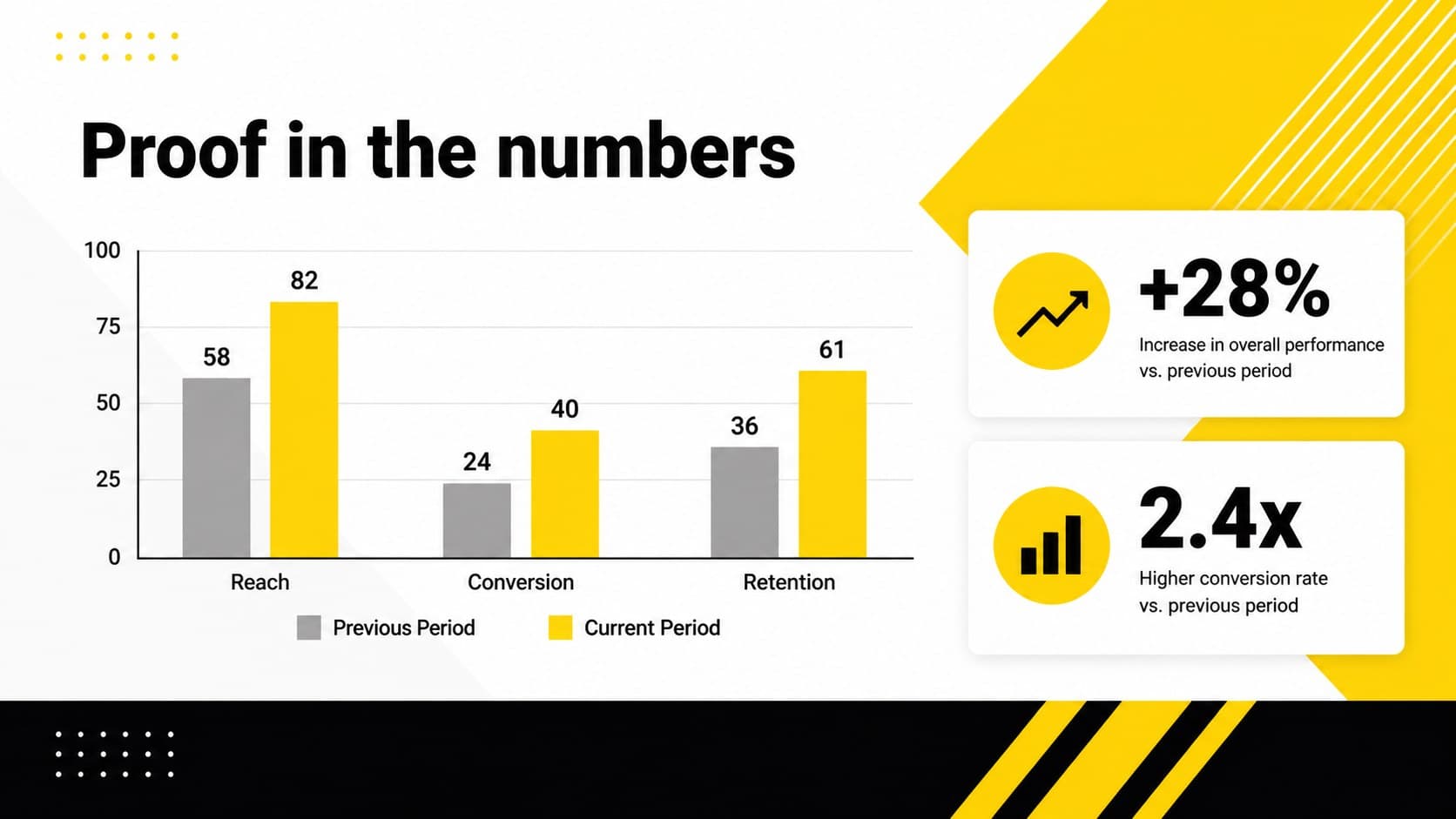 Data slide comparing performance measures with yellow chart highlights.