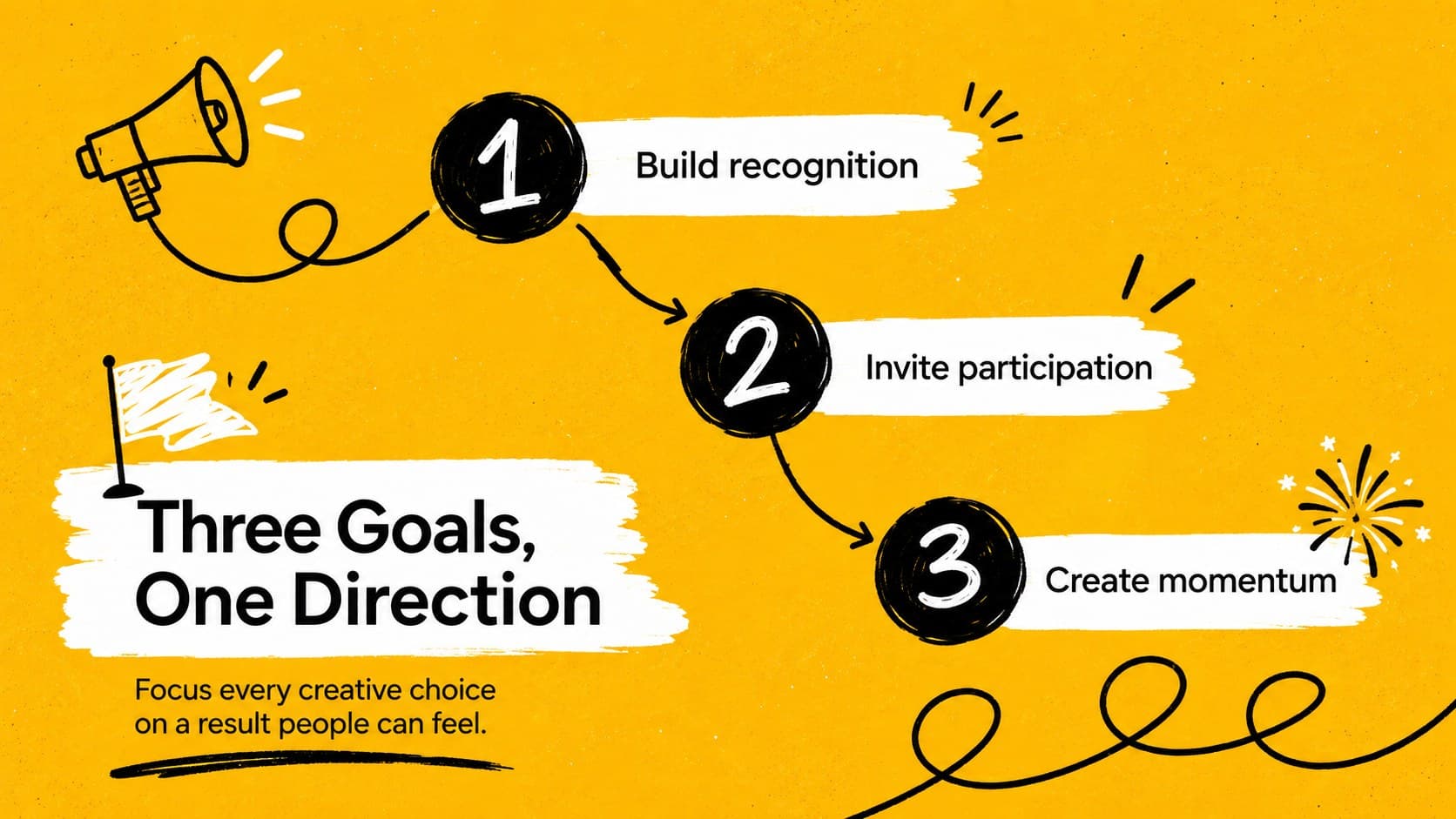 Hand-drawn marketing pitch slide presenting three campaign goals on a vivid yellow canvas.