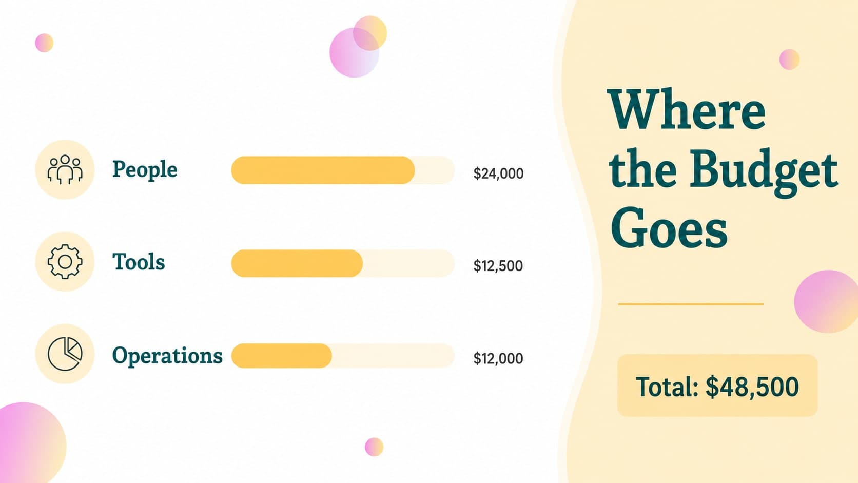 Editable budget review slide with category figures, a highlighted total, and a bright yellow data panel.