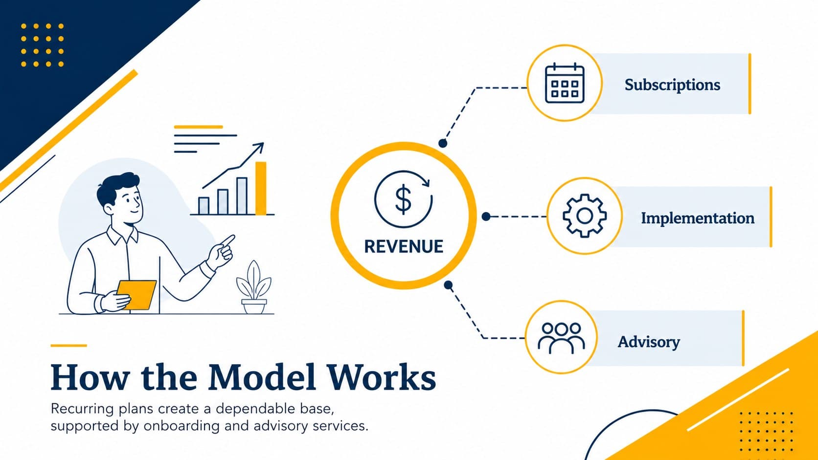 Business model page from a yellow and navy startup pitch deck explaining three revenue streams.