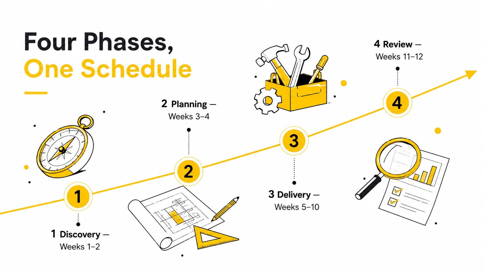Four-phase project scheduling timeline showing discovery, planning, delivery, and review milestones.