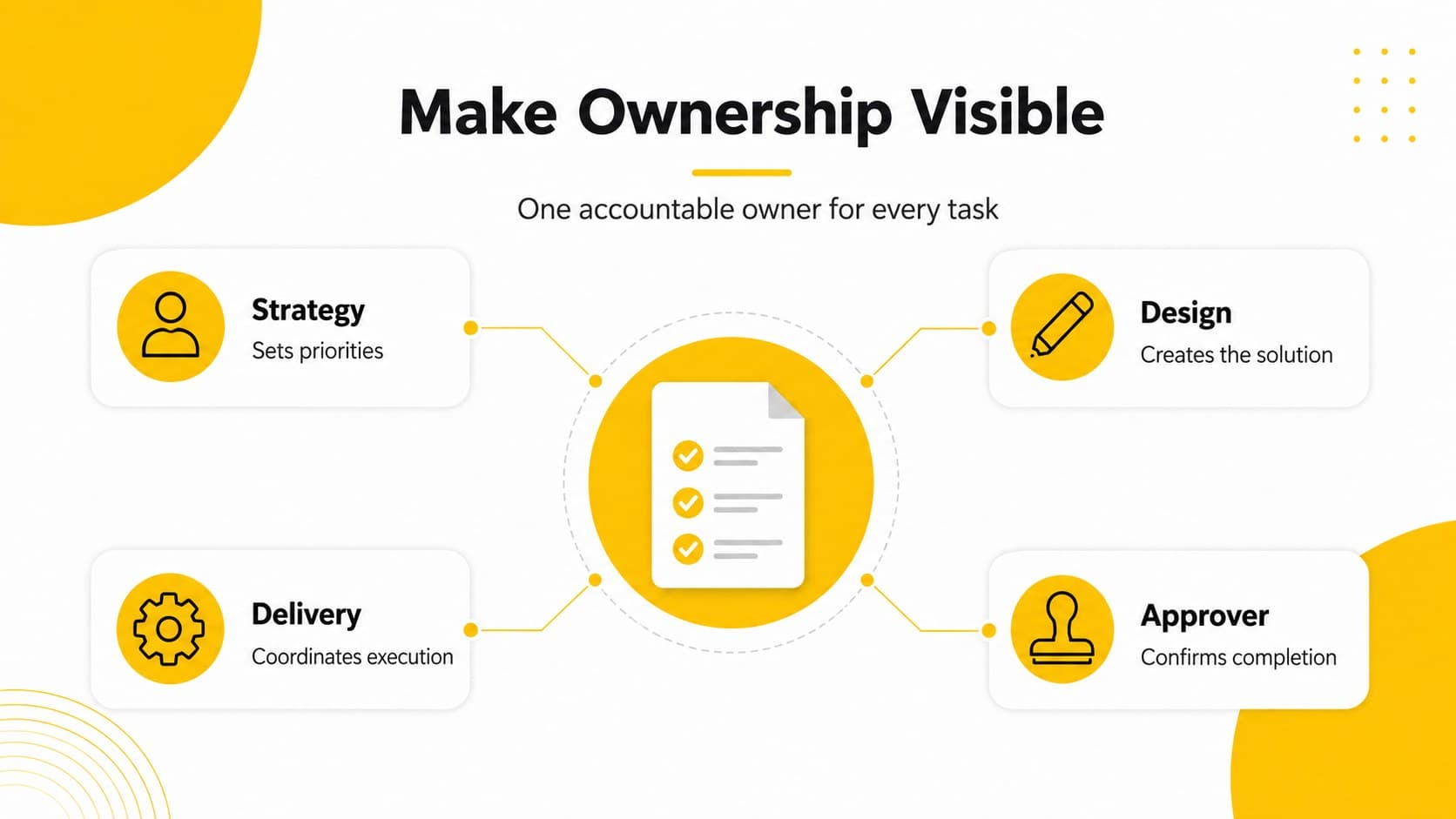 Task ownership infographic assigning project deliverables to strategy, design, delivery, and approval roles.