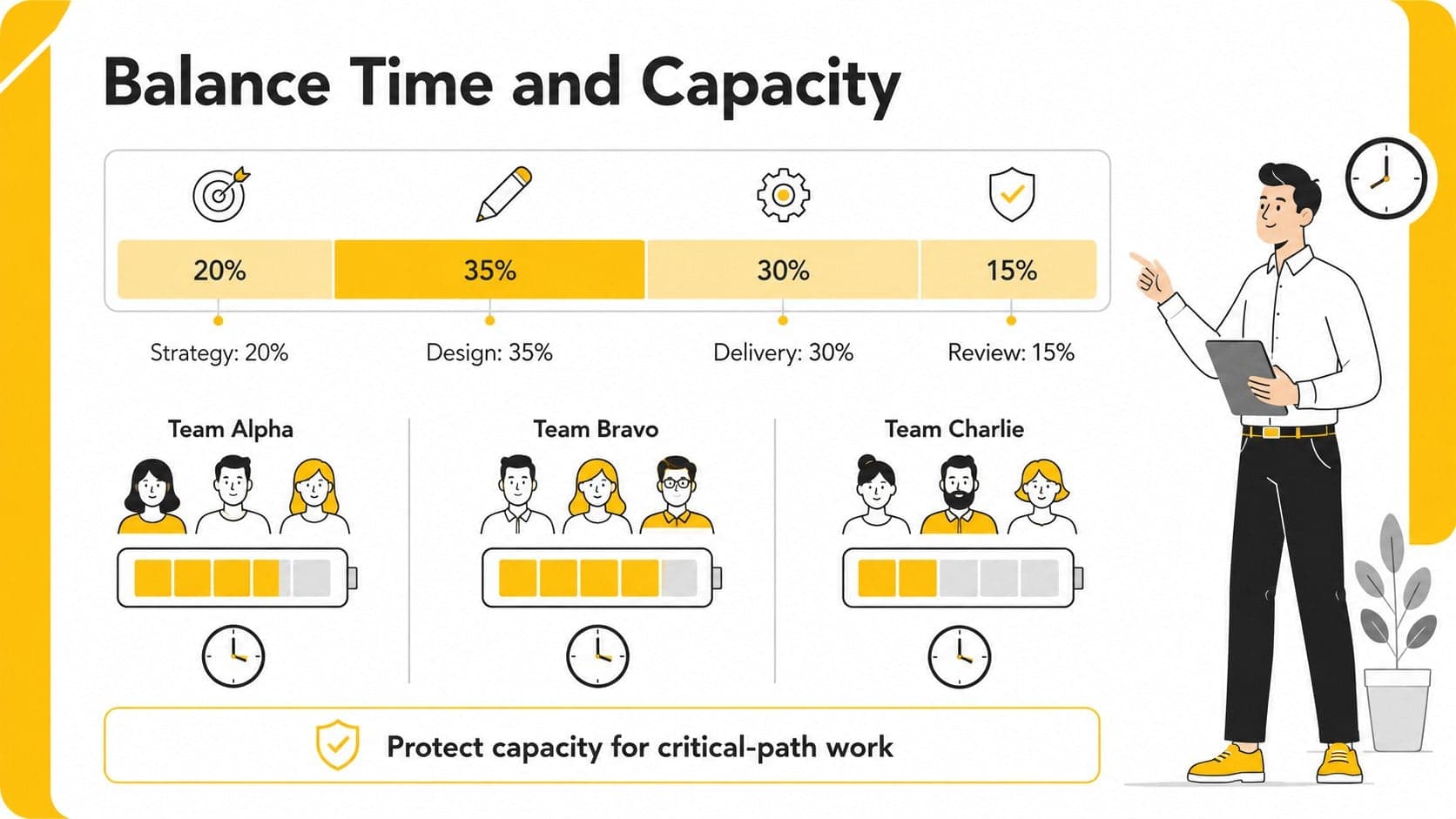 Project resource allocation slide comparing team capacity, time commitments, and workload balance.
