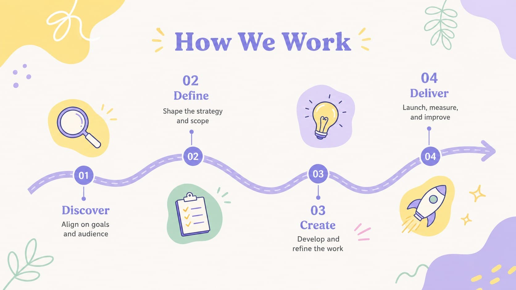 Four-step creative process timeline for a pastel client proposal presentation.