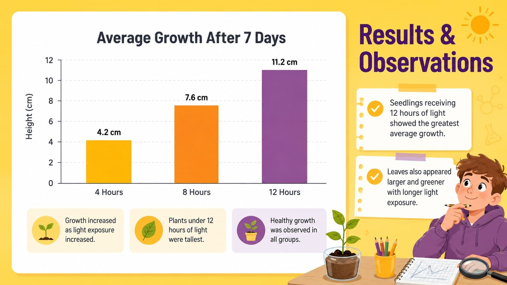 Student experiment results poster slide with a bar chart, observation notes, and yellow scientific illustrations.