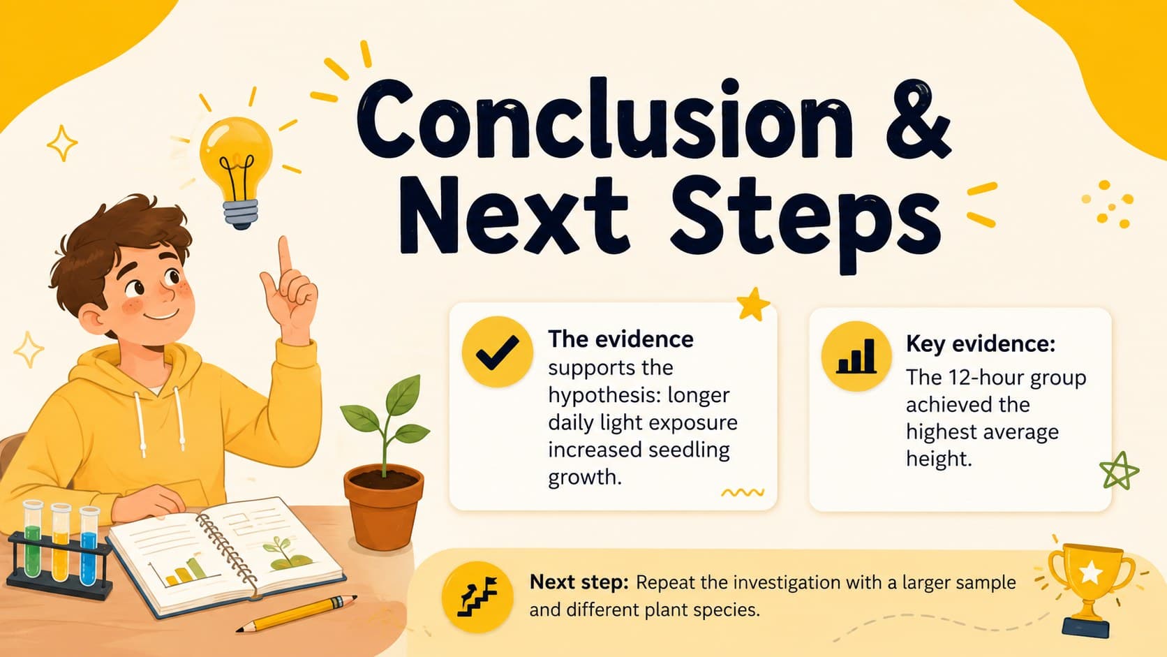 Yellow science competition results presentation slide summarizing a conclusion, evidence, and next research steps.