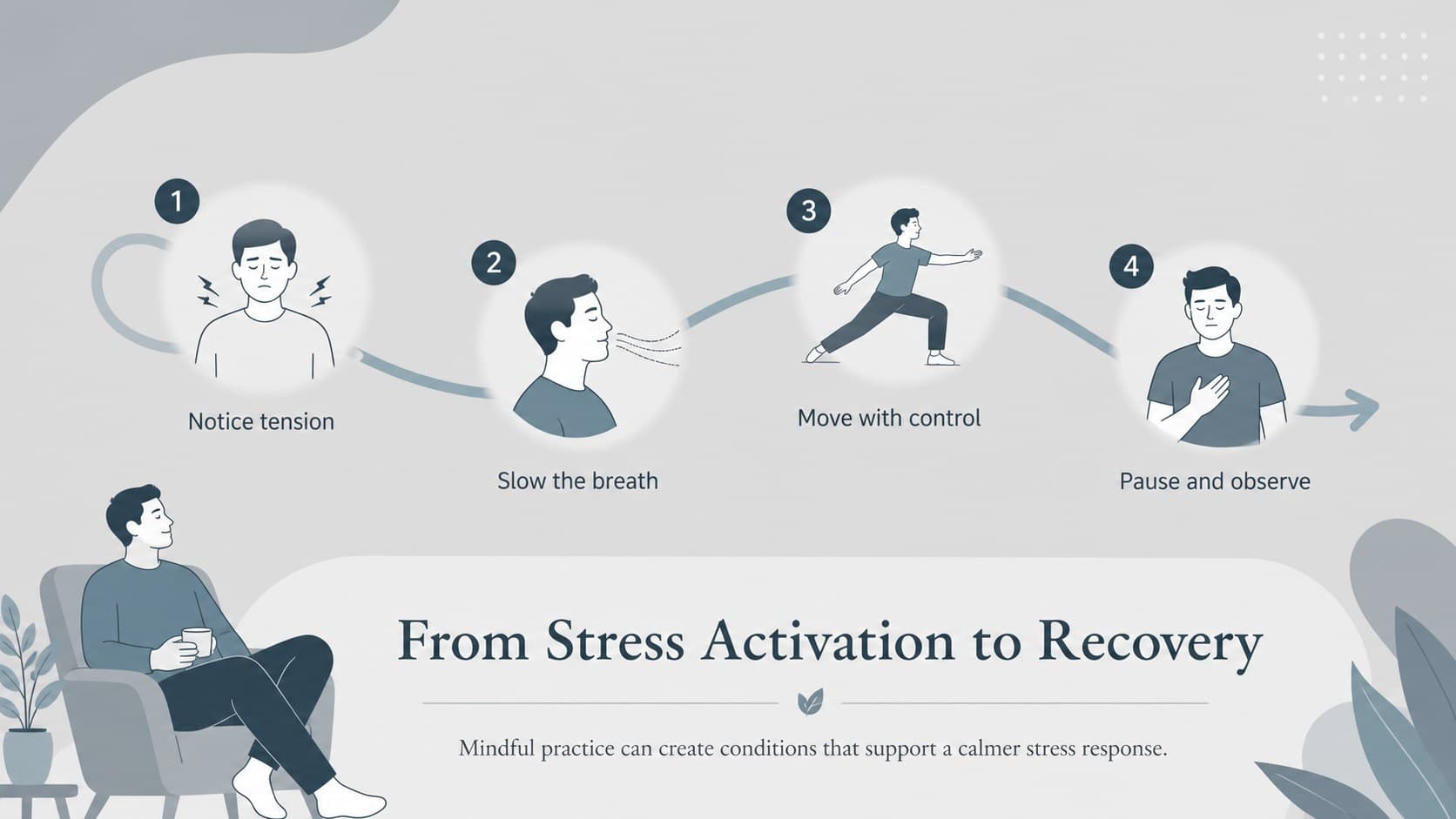 Yoga for stress response presentation slide illustrating the shift from activation to recovery.