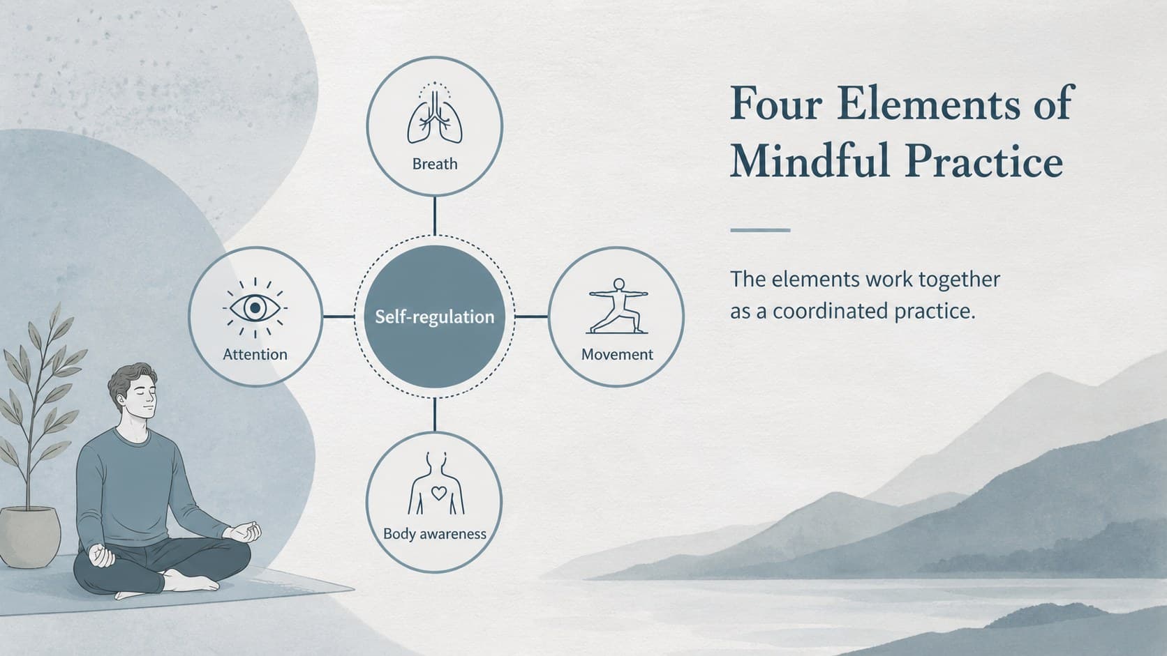 Yoga physiology presentation slide connecting breath, movement, attention, and body awareness.