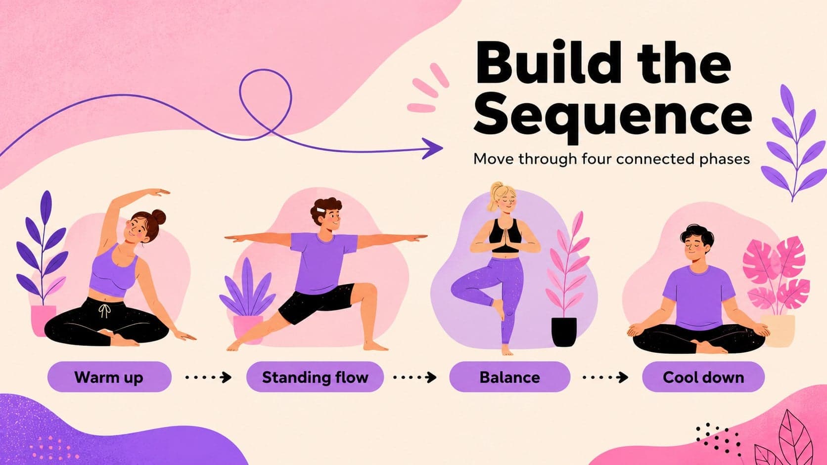 Yoga workshop sequence slide showing warm-up, standing flow, balance, and cool-down stages.