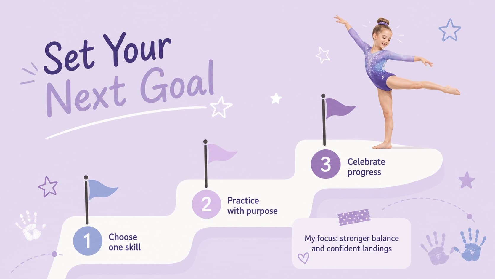 Youth gymnastics goal-setting slide with a three-stage athlete progress pathway.
