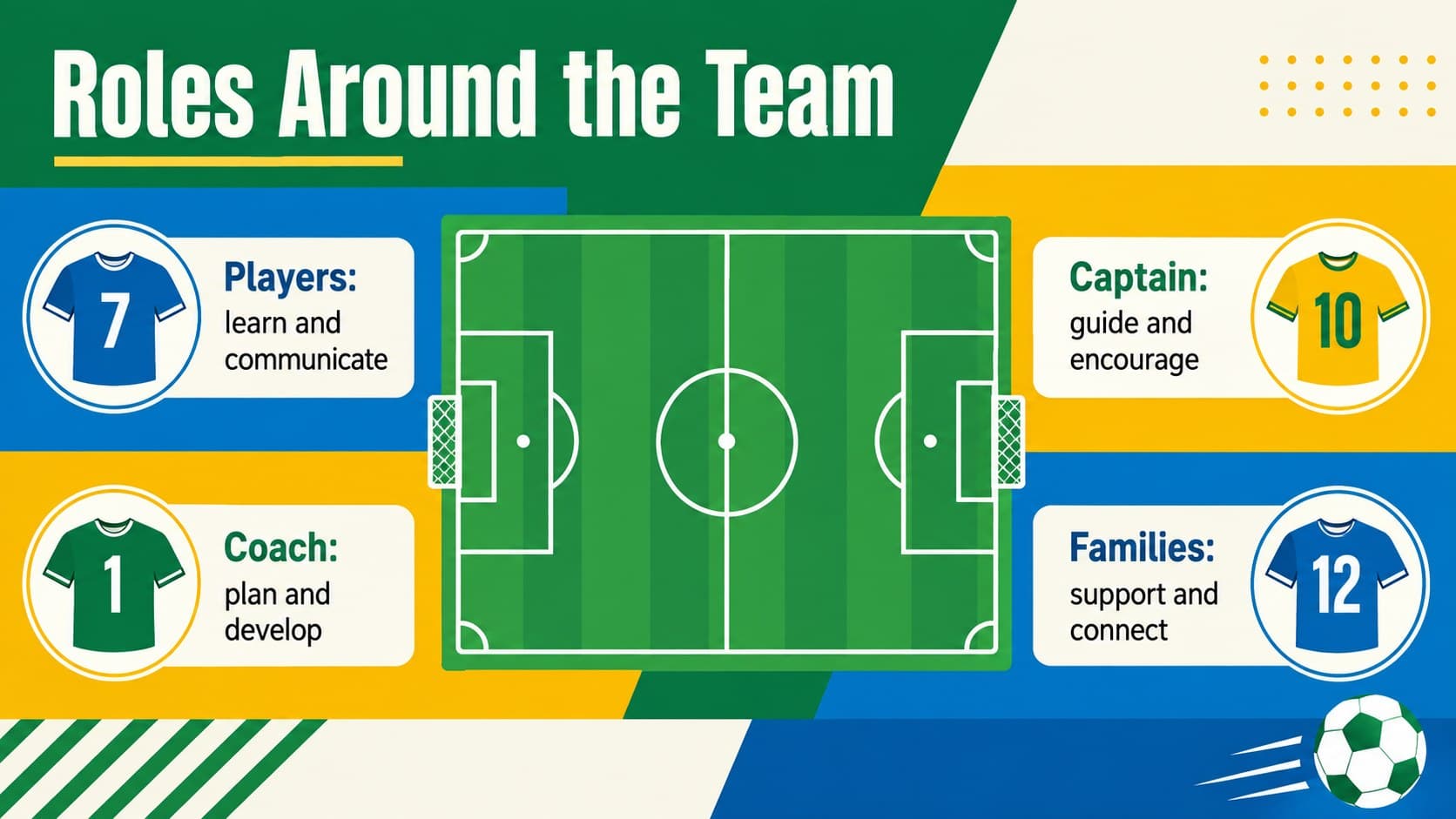 Youth soccer team playbook page explaining player and staff responsibilities.
