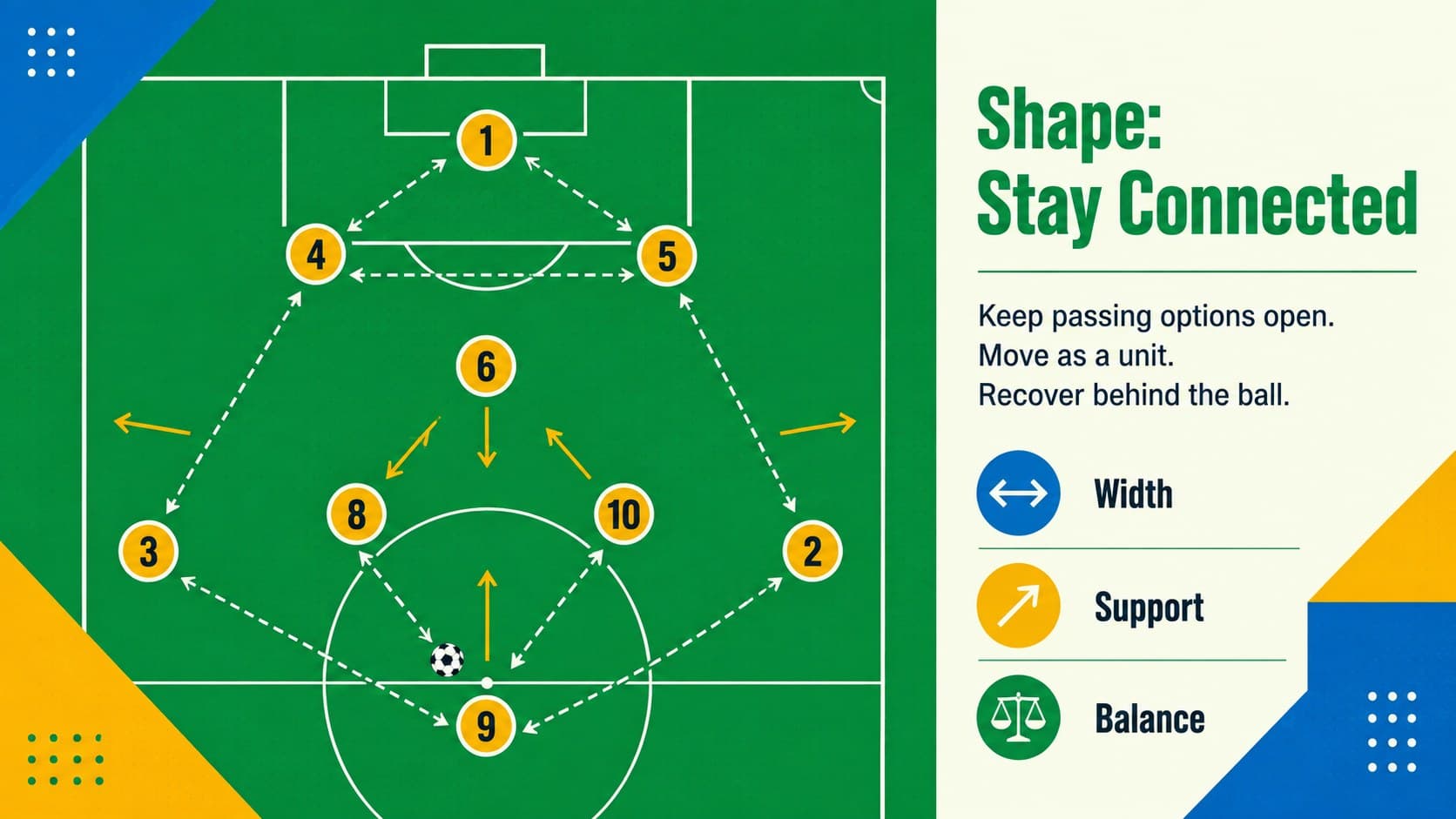 Soccer formation diagram template showing a balanced team shape.