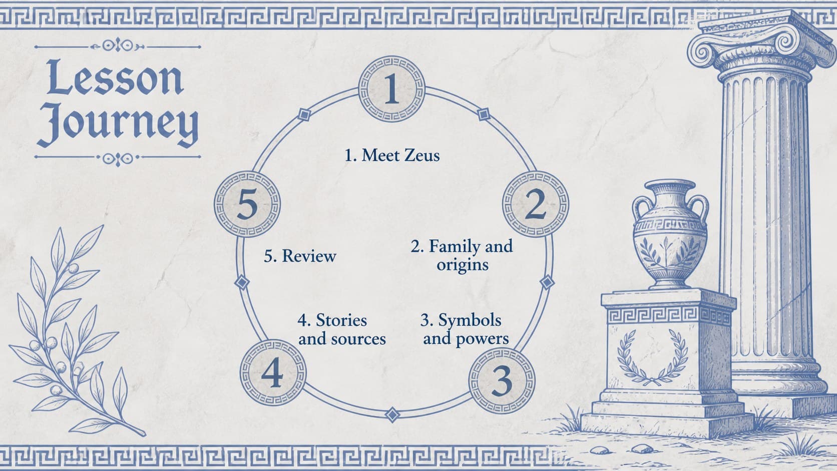 Ancient Greek mythology agenda slide outlining Zeus, Olympus, symbols, stories, and a class review.
